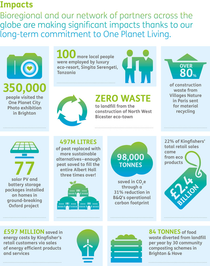 Cundall One Planet Living 3 Tracing Green March 2016