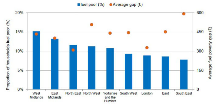 Fuel Poverty by Region 2012